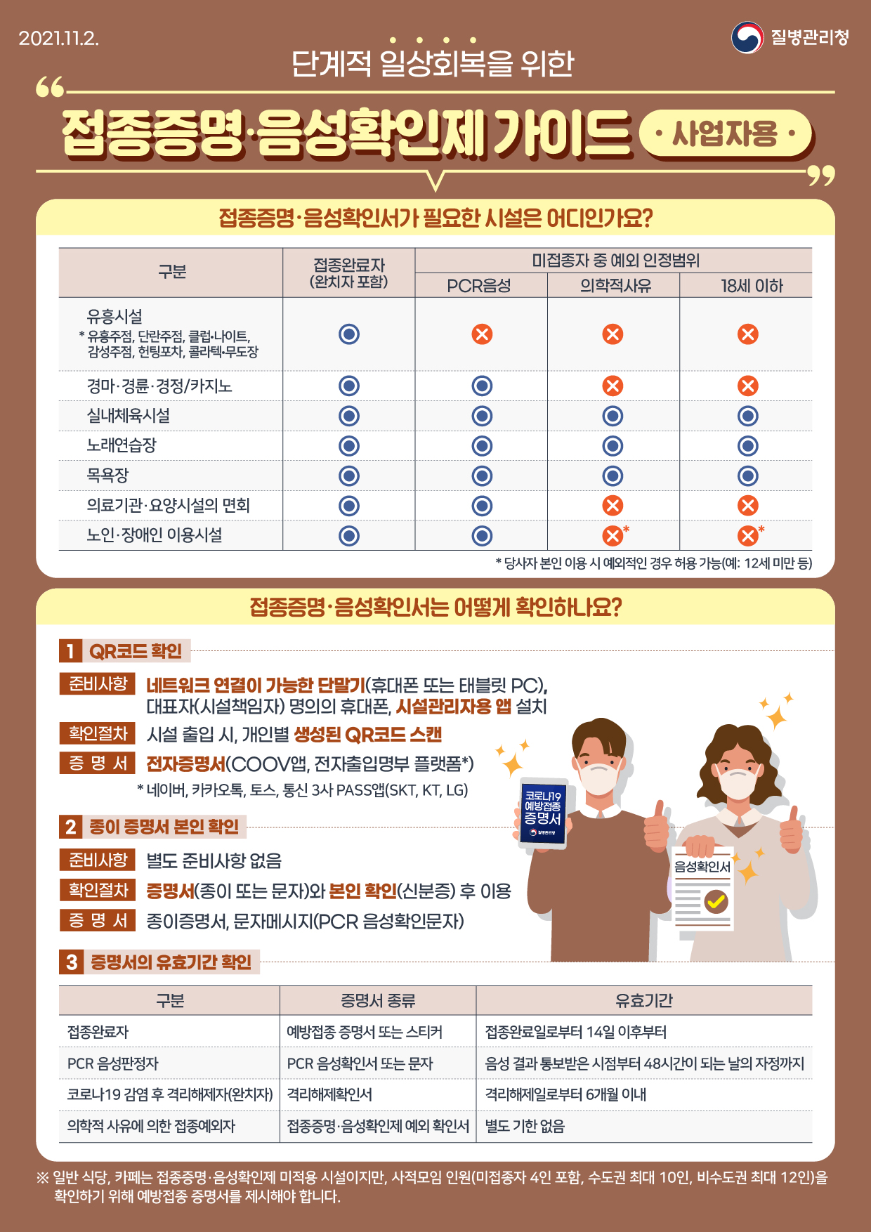 [질병관리청 21년 11월 2일 1페이지 중 1페이지] 단계적 일상회복을 위한 접종증명·음성확인제 가이드 사업자용. 접종증명·음성확인서가 필요한 시설은 어디인가요? 구분 접종완료자(완치자 포함) 미접종자 중 예외 인정범위 PCR음성 의학적사유 18세 이하. 유흥시설 *유흥주점,단란주점, 클럽·나이트, 감성주점, 헌팅포차, 콜라텍·무도장 O X X X. 경마·경륜·경정/카지노 O O X X 실내체육시설 O O O O. 노래연습장 O O O O. 목욕장 O O O O. 의료기관·요양시설의 면회 O O X X. 노인·장애인 이용시설 O O X* X*. *당사자 본인 이용 시 예외적인 경우 허용 가능(예: 12세 미만 등) 접종증명·음성확인서는 어떻게 확인하나요? 1. QR코드 확인.준비사항 네트워크 연결이 가능한 단말기(휴대폰 또는 태블릿 PC), 대표자(시설책임자) 명의의 휴대폰, 시설관리자용 앱 설치. 확인절차 시설 출입 시, 개인별 생성된 QR코드 스캔. 증명서 전자증명서(COOV앱, 전자출입명부 플랫폼*) *네이버,카카오톡,토스,통신 3사 PASS앱(SKT, KT, LG) 2. 종이 증면서 본인 확인. 준비사항 별도 준비사항 없음. 확인절차 증명서(종이 또는 문자)와 본인 확인(신분증) 후 이용. 증명서 종이증명서, 문자메시지(PCR 음성확인문자) 3. 증명서의 유효기간 확인. 구분 증명서 종료 유효기간. 접종완료자 예방접종 증명서 또는 스티커 접종완료일로부터 14일 이후부터. PCR 음성판정자 PCR 음성확인서 또는 문자 음성 결과 통보받은 시점부터 48시간이 되는 날의 자정까지. 코로나19 감염 후 격리해제자(완치자) 격리해제확인서 격리해제일로부터 6개월 이내. 의학적 사유에 의한 접종예외자 접종증명·음성확인제 예외 확인서 별도 기한 없음. ※일반 식당, 카페는 접종증명·음성확인제 미적용 시설이지만, 사적모임 인원(미접종자 4인 포함, 수도권 최대 10인, 비수도권 최대 12인)을 확인하기 위해 예방접종 증명서를 제시해야 합니다.